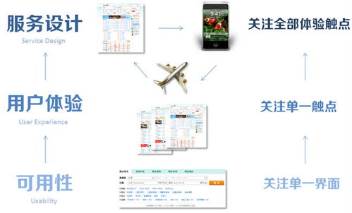 以互聯(lián)網(wǎng)產品為核心的服務設計 構建無縫數(shù)字體驗